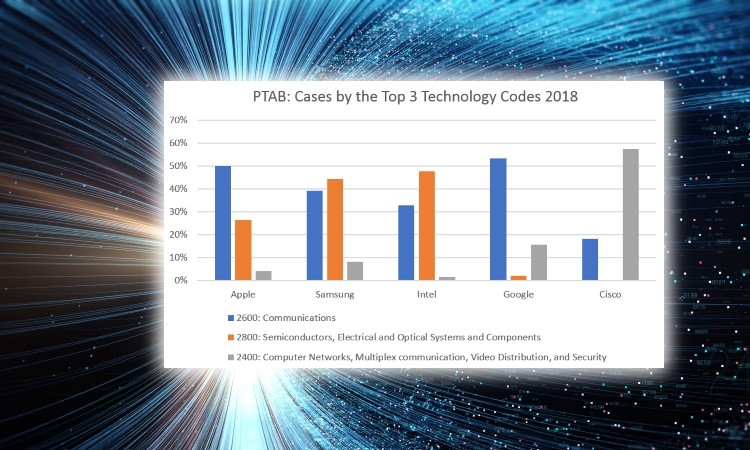 Downward trend in US patent litigation continues; Big Tech gets busier at the PTAB
